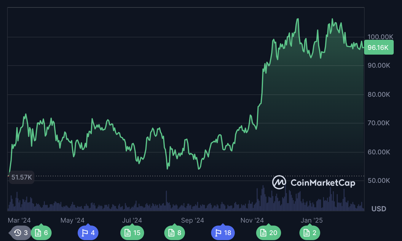 $BTC on CoinMarketCap
